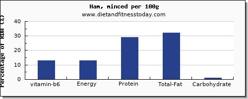 vitamin b6 and nutrition facts in ham per 100g